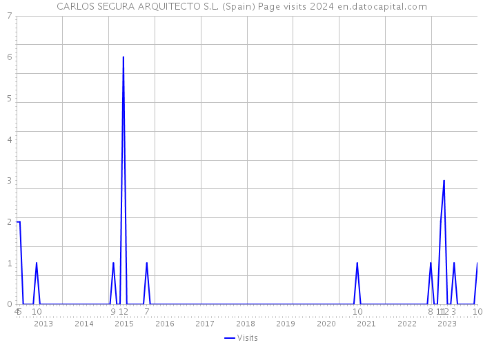 CARLOS SEGURA ARQUITECTO S.L. (Spain) Page visits 2024 