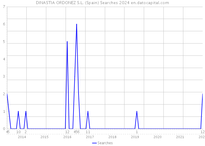 DINASTIA ORDONEZ S.L. (Spain) Searches 2024 