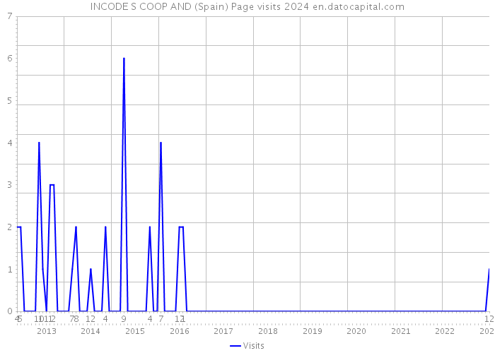 INCODE S COOP AND (Spain) Page visits 2024 