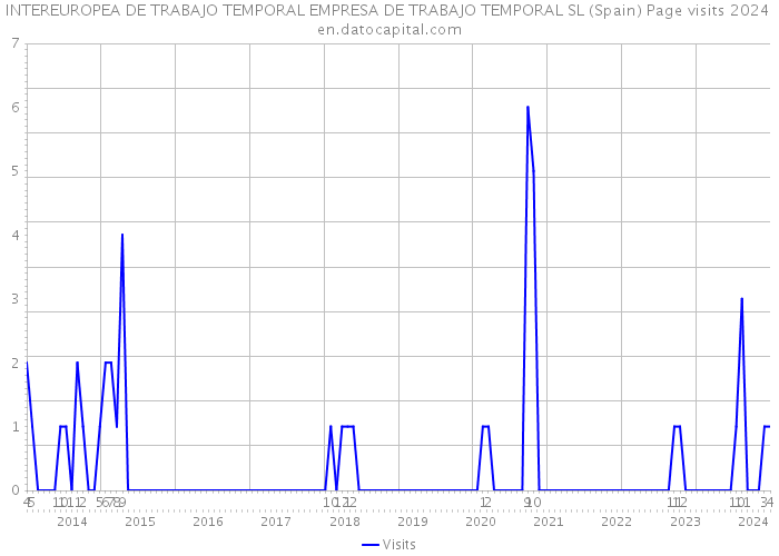 INTEREUROPEA DE TRABAJO TEMPORAL EMPRESA DE TRABAJO TEMPORAL SL (Spain) Page visits 2024 