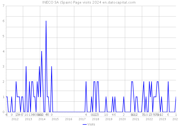 INECO SA (Spain) Page visits 2024 