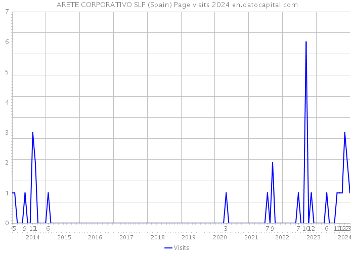 ARETE CORPORATIVO SLP (Spain) Page visits 2024 