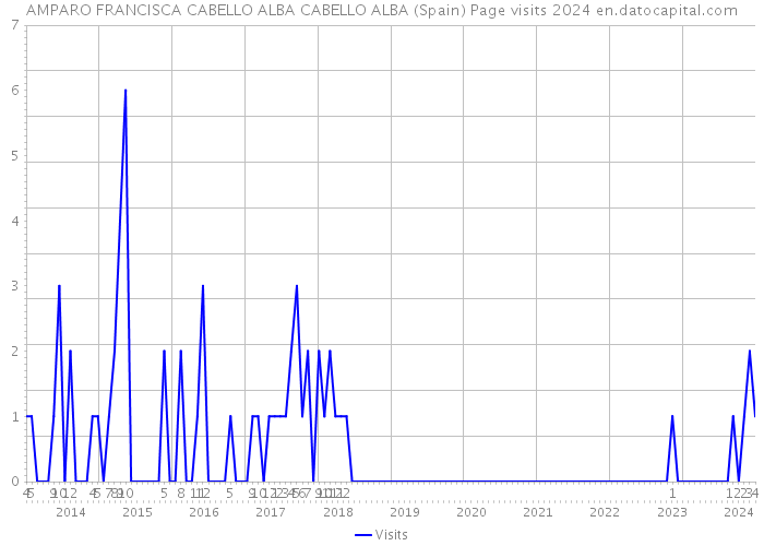 AMPARO FRANCISCA CABELLO ALBA CABELLO ALBA (Spain) Page visits 2024 