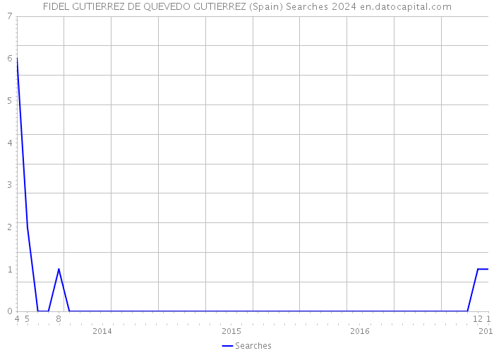 FIDEL GUTIERREZ DE QUEVEDO GUTIERREZ (Spain) Searches 2024 