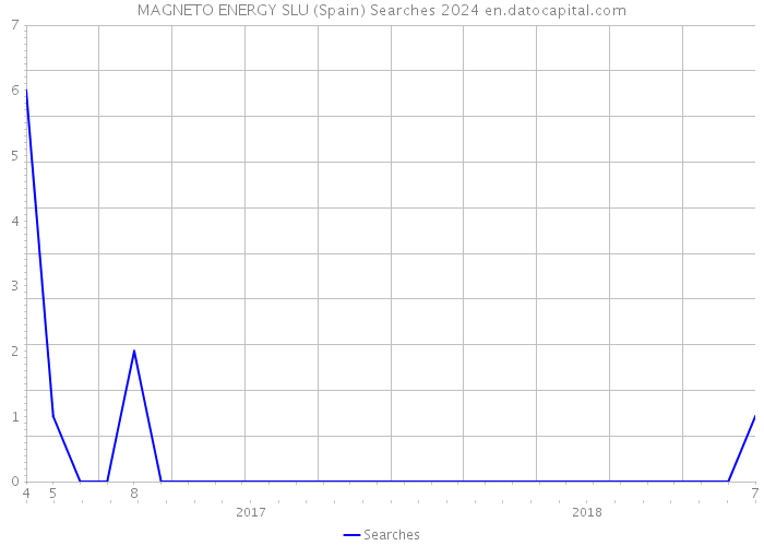 MAGNETO ENERGY SLU (Spain) Searches 2024 