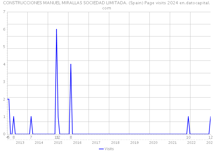 CONSTRUCCIONES MANUEL MIRALLAS SOCIEDAD LIMITADA. (Spain) Page visits 2024 