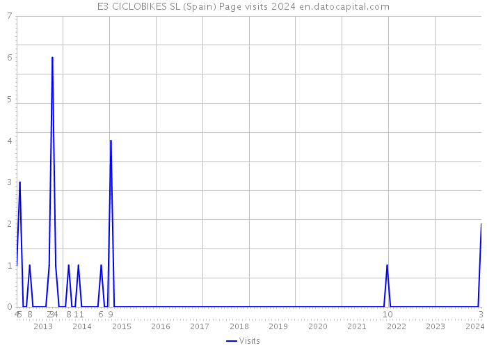 E3 CICLOBIKES SL (Spain) Page visits 2024 