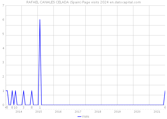 RAFAEL CANALES CELADA (Spain) Page visits 2024 