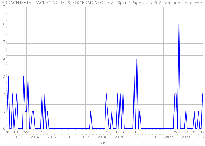 ARDAGH METAL PACKAGING REUS, SOCIEDAD ANONIMA. (Spain) Page visits 2024 