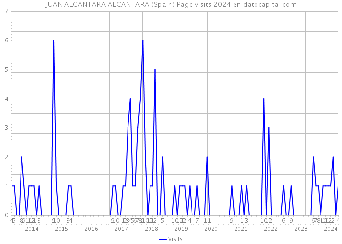 JUAN ALCANTARA ALCANTARA (Spain) Page visits 2024 