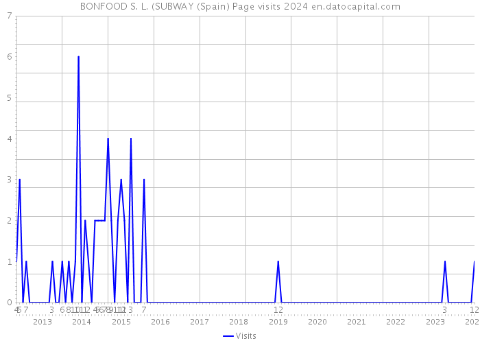BONFOOD S. L. (SUBWAY (Spain) Page visits 2024 
