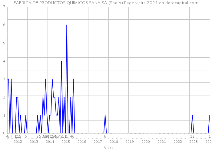 FABRICA DE PRODUCTOS QUIMICOS SANA SA (Spain) Page visits 2024 