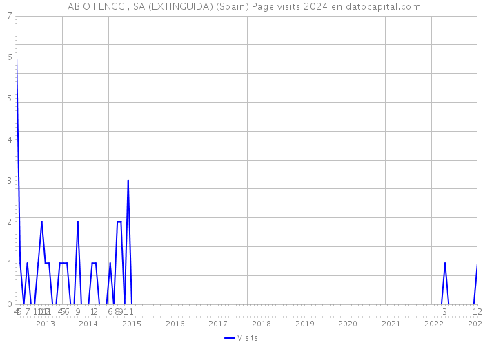 FABIO FENCCI, SA (EXTINGUIDA) (Spain) Page visits 2024 