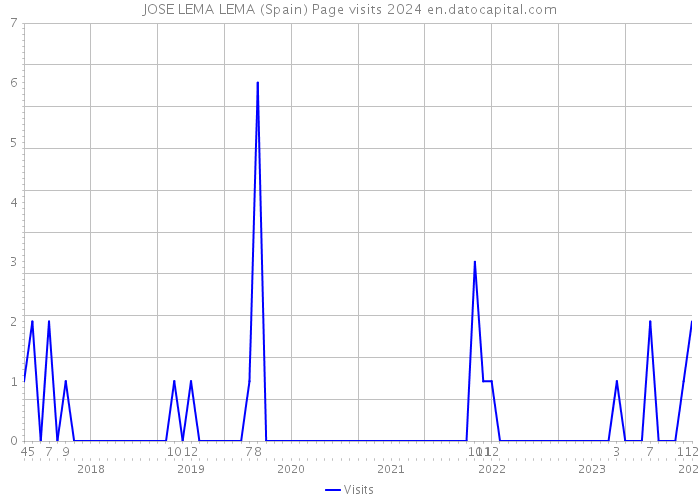 JOSE LEMA LEMA (Spain) Page visits 2024 