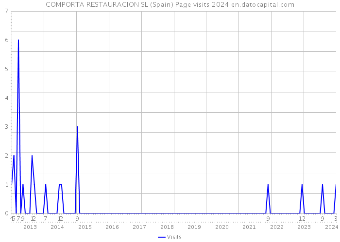 COMPORTA RESTAURACION SL (Spain) Page visits 2024 