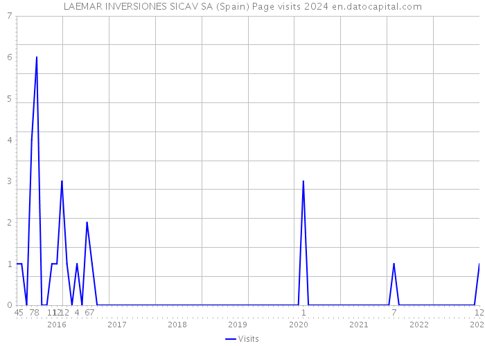 LAEMAR INVERSIONES SICAV SA (Spain) Page visits 2024 