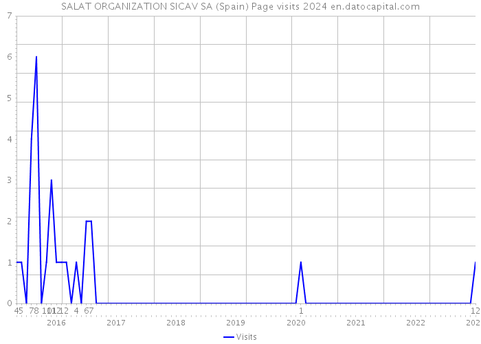 SALAT ORGANIZATION SICAV SA (Spain) Page visits 2024 