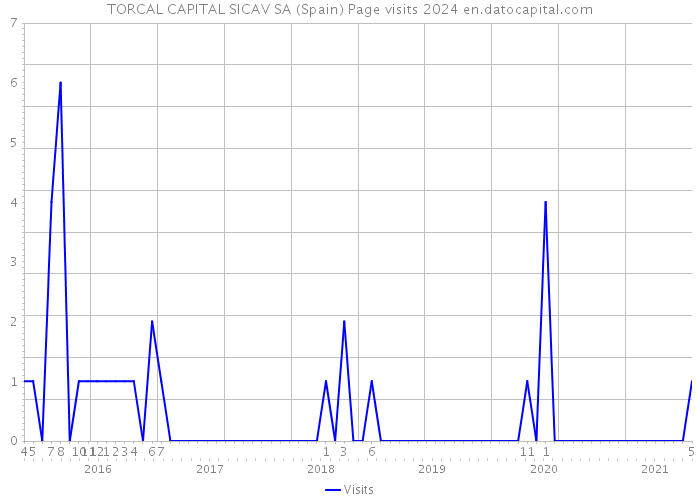 TORCAL CAPITAL SICAV SA (Spain) Page visits 2024 