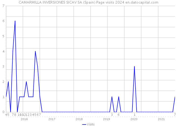 CAMARMILLA INVERSIONES SICAV SA (Spain) Page visits 2024 