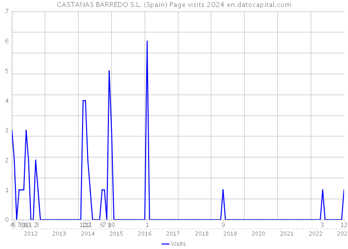 CASTANAS BARREDO S.L. (Spain) Page visits 2024 