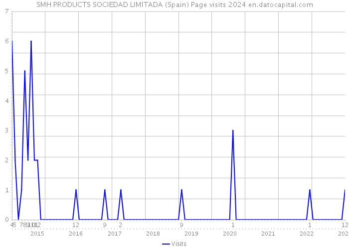 SMH PRODUCTS SOCIEDAD LIMITADA (Spain) Page visits 2024 