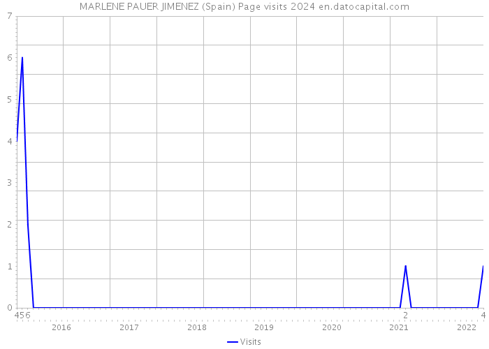 MARLENE PAUER JIMENEZ (Spain) Page visits 2024 