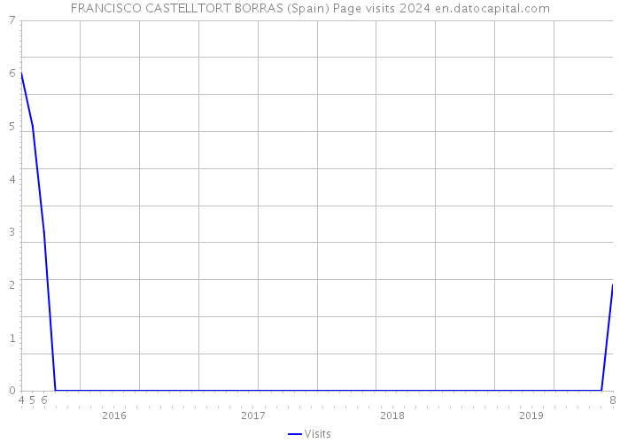 FRANCISCO CASTELLTORT BORRAS (Spain) Page visits 2024 