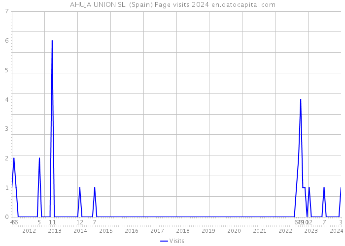 AHUJA UNION SL. (Spain) Page visits 2024 