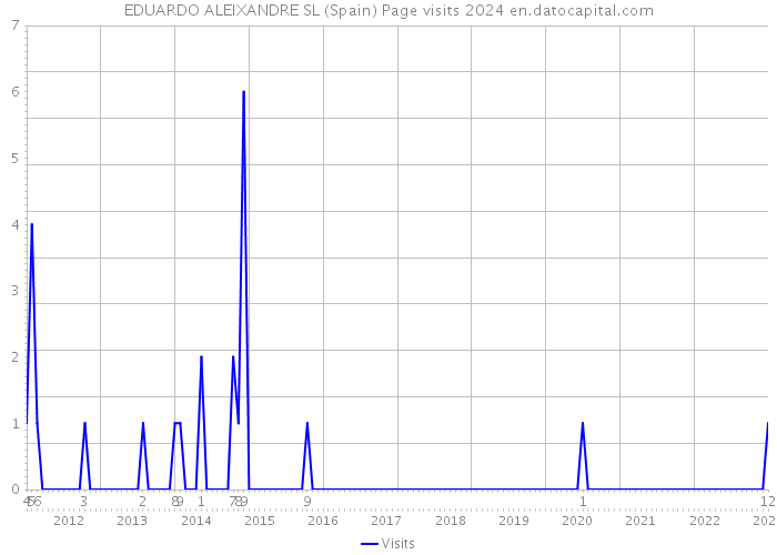 EDUARDO ALEIXANDRE SL (Spain) Page visits 2024 