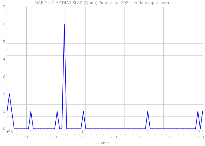 MARTIN DIAZ DIAZ BLAS (Spain) Page visits 2024 