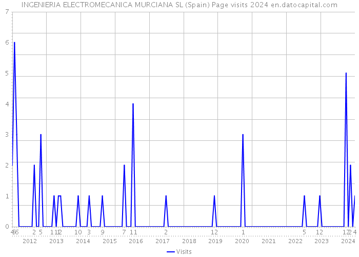 INGENIERIA ELECTROMECANICA MURCIANA SL (Spain) Page visits 2024 