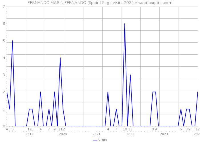 FERNANDO MARIN FERNANDO (Spain) Page visits 2024 
