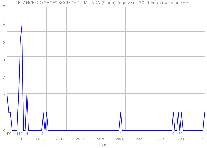 FRANCESCO SHOES SOCIEDAD LIMITADA (Spain) Page visits 2024 