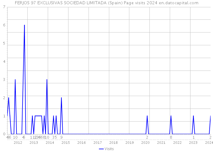FERJOS 97 EXCLUSIVAS SOCIEDAD LIMITADA (Spain) Page visits 2024 
