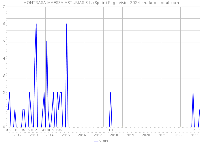 MONTRASA MAESSA ASTURIAS S.L. (Spain) Page visits 2024 
