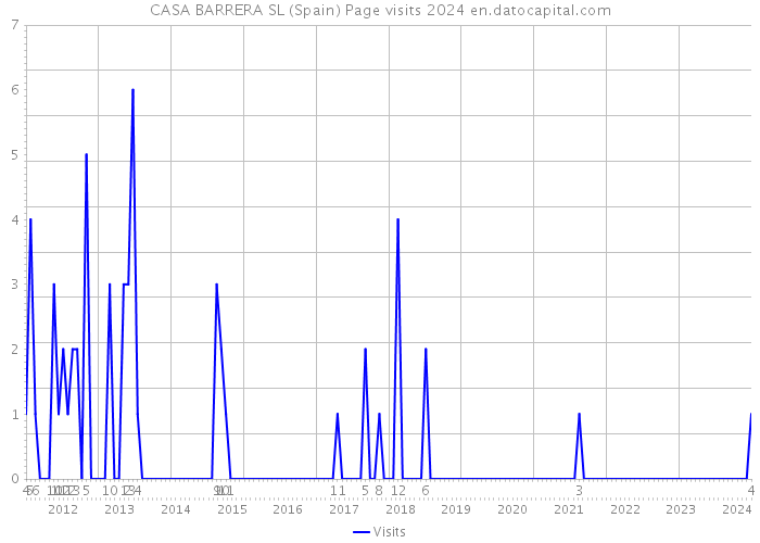 CASA BARRERA SL (Spain) Page visits 2024 