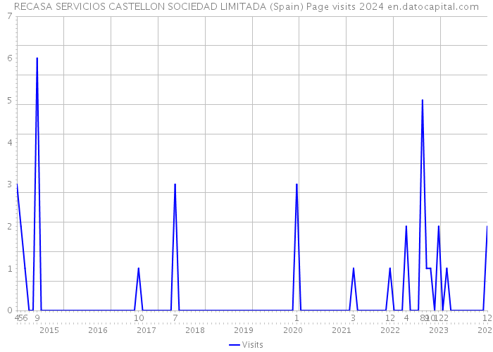 RECASA SERVICIOS CASTELLON SOCIEDAD LIMITADA (Spain) Page visits 2024 