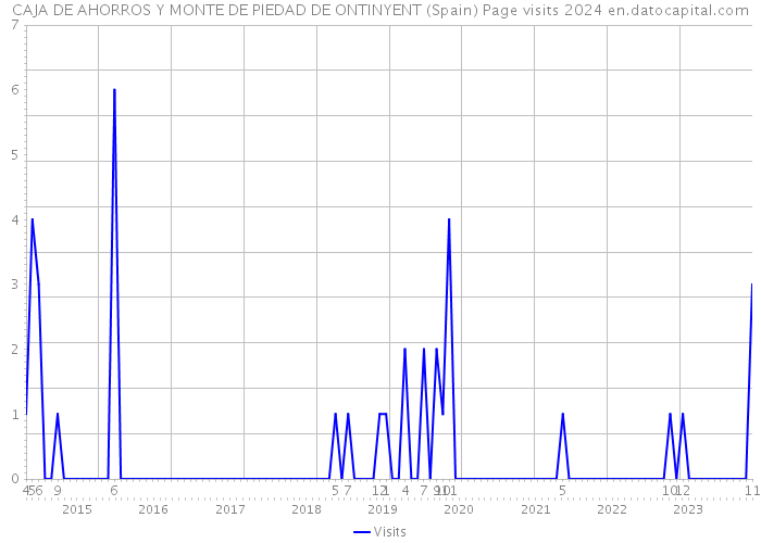 CAJA DE AHORROS Y MONTE DE PIEDAD DE ONTINYENT (Spain) Page visits 2024 