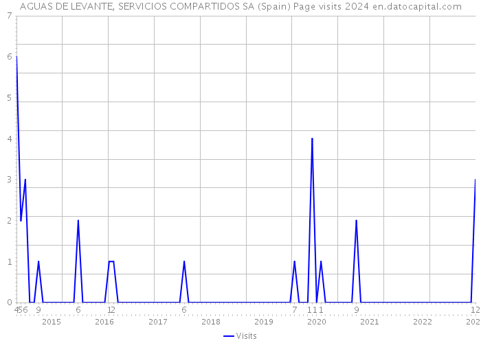 AGUAS DE LEVANTE, SERVICIOS COMPARTIDOS SA (Spain) Page visits 2024 