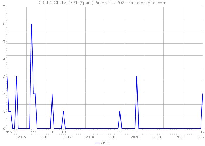 GRUPO OPTIMIZE SL (Spain) Page visits 2024 
