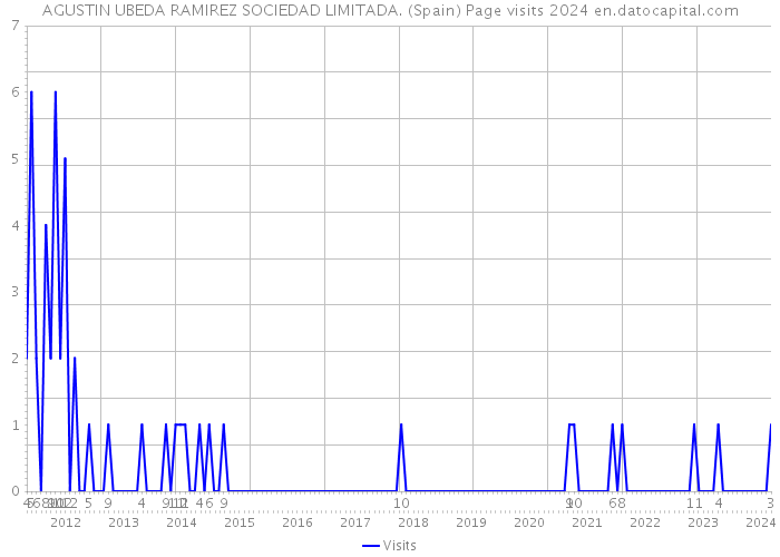 AGUSTIN UBEDA RAMIREZ SOCIEDAD LIMITADA. (Spain) Page visits 2024 