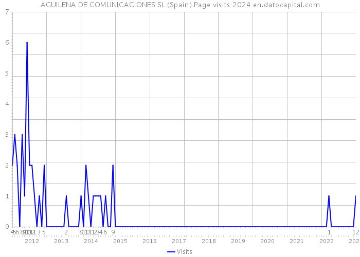AGUILENA DE COMUNICACIONES SL (Spain) Page visits 2024 
