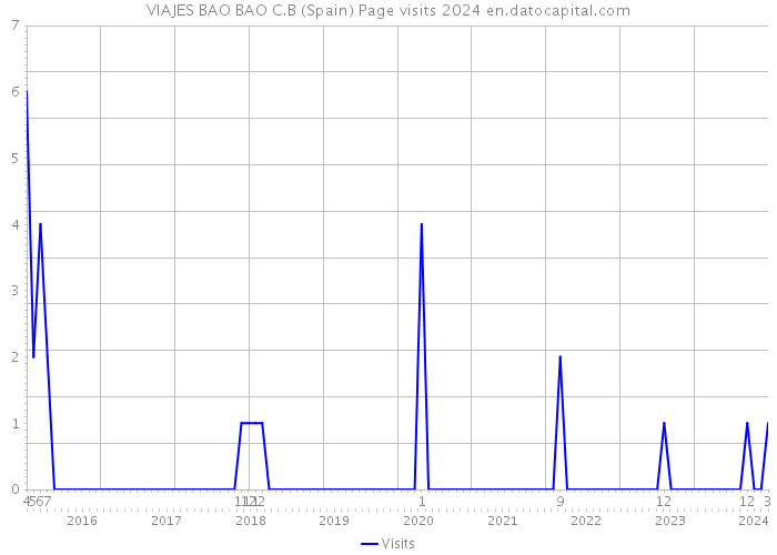 VIAJES BAO BAO C.B (Spain) Page visits 2024 
