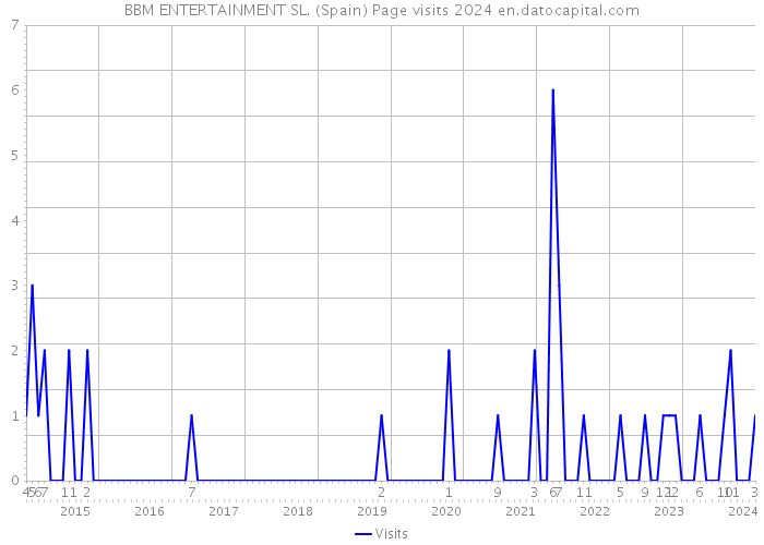 BBM ENTERTAINMENT SL. (Spain) Page visits 2024 