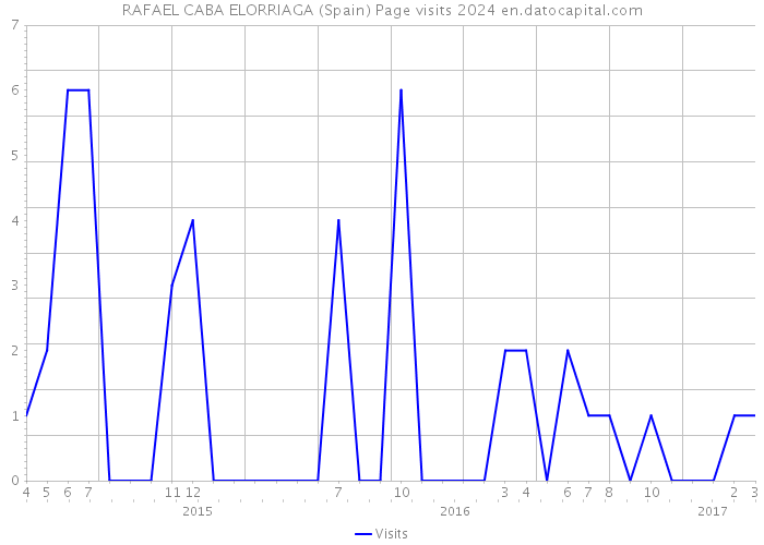 RAFAEL CABA ELORRIAGA (Spain) Page visits 2024 
