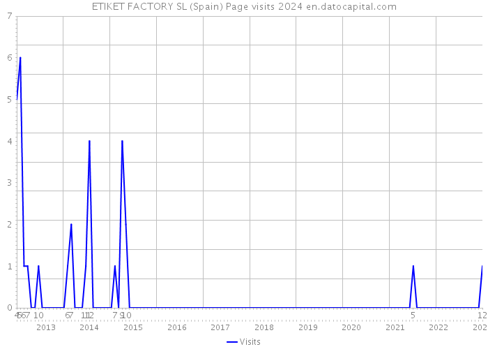 ETIKET FACTORY SL (Spain) Page visits 2024 