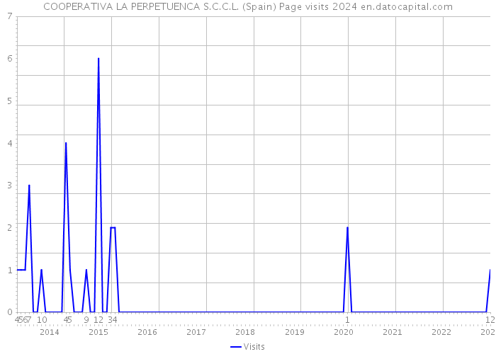 COOPERATIVA LA PERPETUENCA S.C.C.L. (Spain) Page visits 2024 