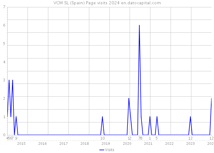 VCM SL (Spain) Page visits 2024 