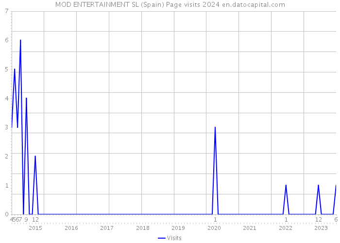 MOD ENTERTAINMENT SL (Spain) Page visits 2024 