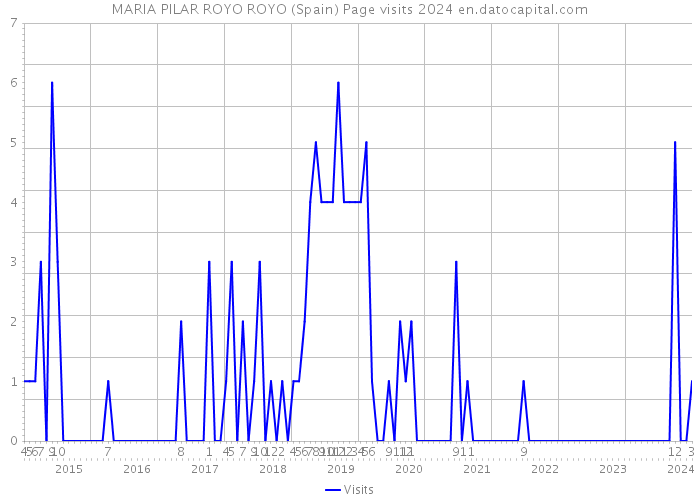 MARIA PILAR ROYO ROYO (Spain) Page visits 2024 